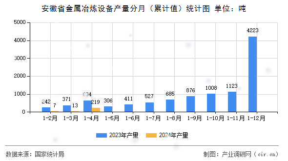 安徽省金屬冶煉設備產量分月（累計值）統(tǒng)計圖