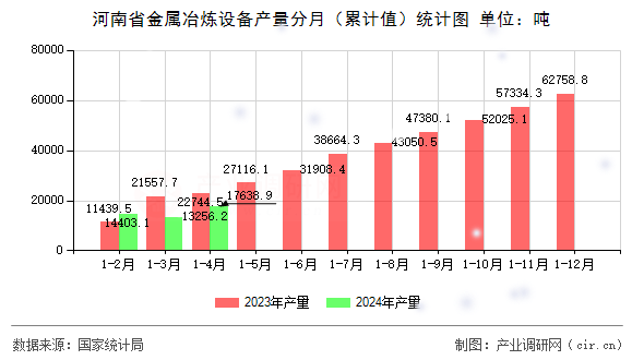 河南省金屬冶煉設(shè)備產(chǎn)量分月（累計值）統(tǒng)計圖