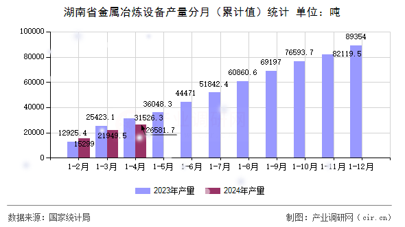 湖南省金屬冶煉設備產(chǎn)量分月（累計值）統(tǒng)計