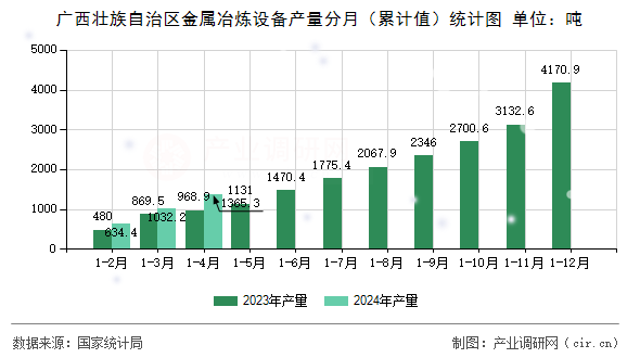 廣西壯族自治區(qū)金屬冶煉設(shè)備產(chǎn)量分月（累計(jì)值）統(tǒng)計(jì)圖