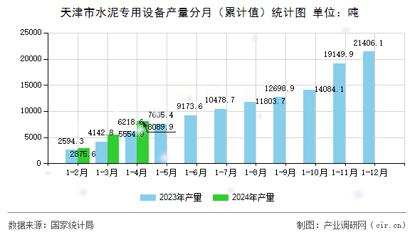 天津市水泥專用設(shè)備產(chǎn)量分月（累計(jì)值）統(tǒng)計(jì)圖