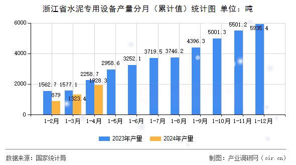 浙江省水泥專用設(shè)備產(chǎn)量分月（累計(jì)值）統(tǒng)計(jì)圖