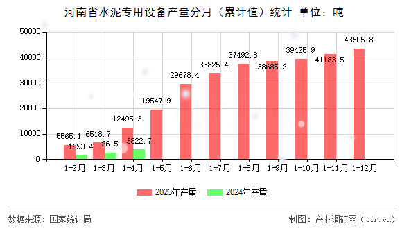 河南省水泥專用設備產量分月（累計值）統(tǒng)計