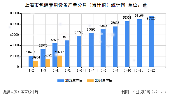 上海市包裝專用設(shè)備產(chǎn)量分月（累計(jì)值）統(tǒng)計(jì)圖