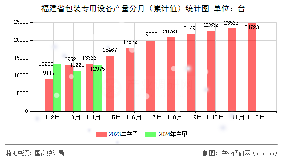 福建省包裝專用設(shè)備產(chǎn)量分月（累計(jì)值）統(tǒng)計(jì)圖