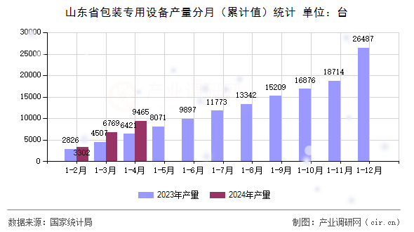 山東省包裝專用設(shè)備產(chǎn)量分月（累計值）統(tǒng)計