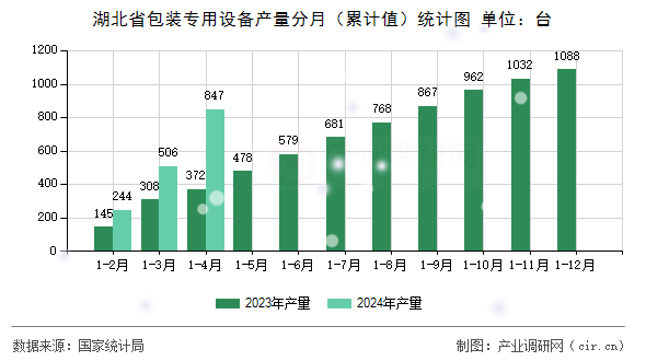 湖北省包裝專用設(shè)備產(chǎn)量分月（累計值）統(tǒng)計圖
