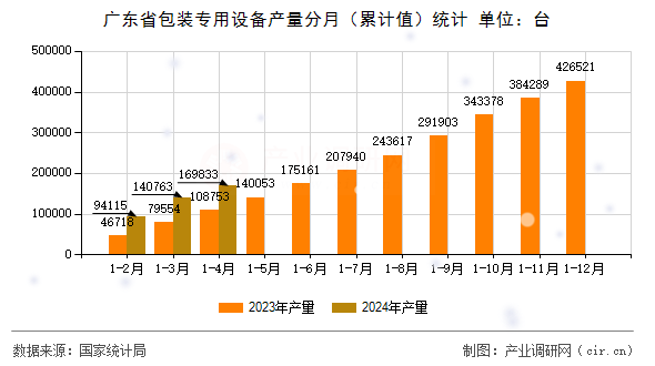 廣東省包裝專用設(shè)備產(chǎn)量分月（累計(jì)值）統(tǒng)計(jì)