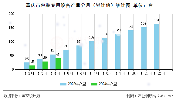 重慶市包裝專用設(shè)備產(chǎn)量分月（累計值）統(tǒng)計圖