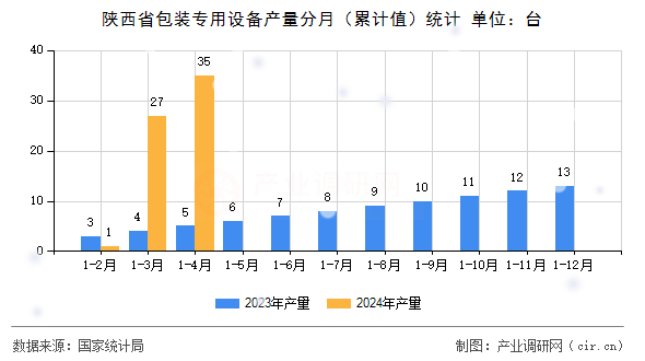 陜西省包裝專(zhuān)用設(shè)備產(chǎn)量分月（累計(jì)值）統(tǒng)計(jì)