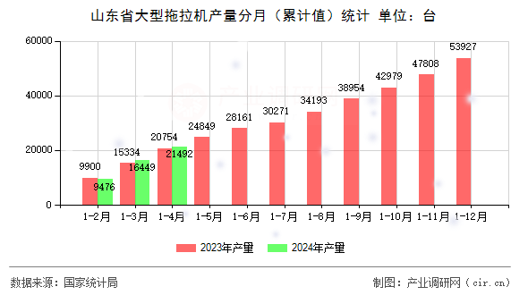 山東省大型拖拉機產(chǎn)量分月（累計值）統(tǒng)計