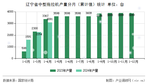 遼寧省中型拖拉機(jī)產(chǎn)量分月（累計(jì)值）統(tǒng)計(jì)
