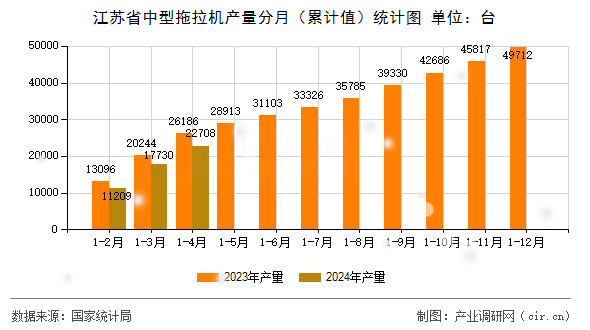 江蘇省中型拖拉機產(chǎn)量分月（累計值）統(tǒng)計圖