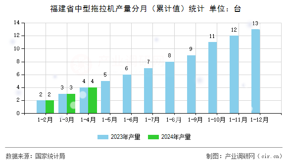 福建省中型拖拉機產量分月（累計值）統(tǒng)計