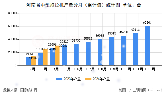 河南省中型拖拉機產(chǎn)量分月（累計值）統(tǒng)計圖