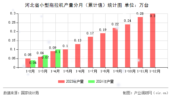 河北省小型拖拉機(jī)產(chǎn)量分月（累計(jì)值）統(tǒng)計(jì)圖