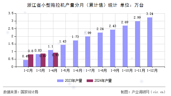 浙江省小型拖拉機產(chǎn)量分月（累計值）統(tǒng)計