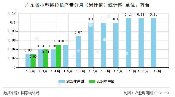 廣東省小型拖拉機(jī)產(chǎn)量分月（累計值）統(tǒng)計圖
