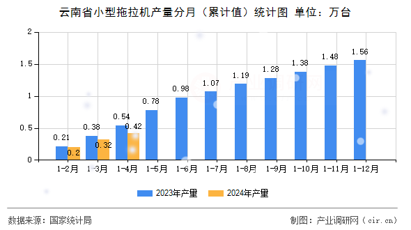 云南省小型拖拉機(jī)產(chǎn)量分月（累計(jì)值）統(tǒng)計(jì)圖