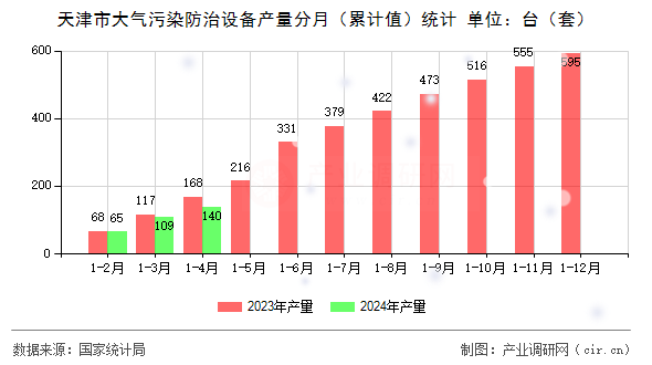 天津市大氣污染防治設備產(chǎn)量分月（累計值）統(tǒng)計