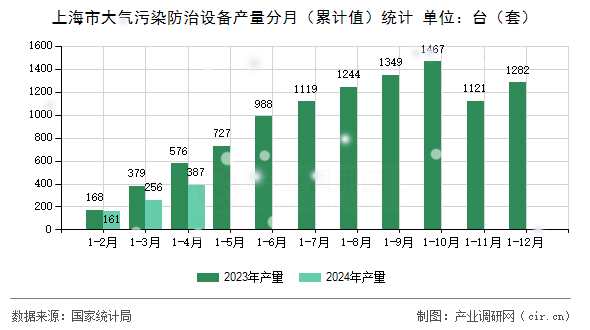 上海市大氣污染防治設(shè)備產(chǎn)量分月（累計(jì)值）統(tǒng)計(jì)