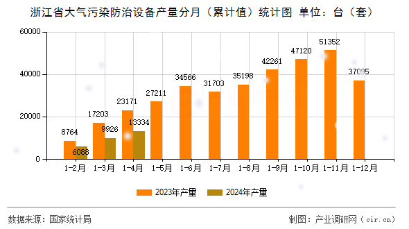 浙江省大氣污染防治設(shè)備產(chǎn)量分月（累計(jì)值）統(tǒng)計(jì)圖