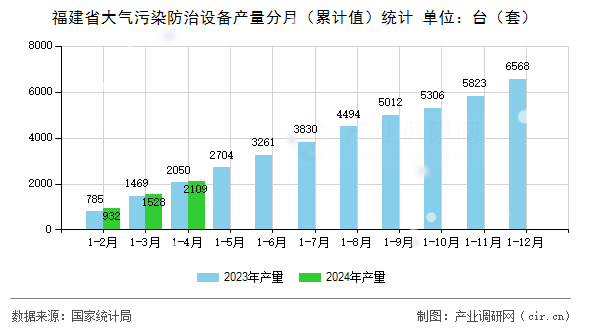 福建省大氣污染防治設(shè)備產(chǎn)量分月（累計值）統(tǒng)計