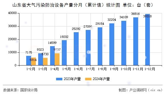 山東省大氣污染防治設備產量分月（累計值）統(tǒng)計圖