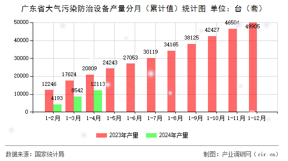 廣東省大氣污染防治設(shè)備產(chǎn)量分月（累計(jì)值）統(tǒng)計(jì)圖