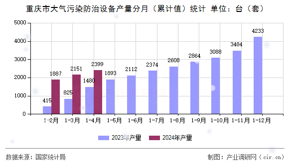 重慶市大氣污染防治設備產量分月（累計值）統(tǒng)計