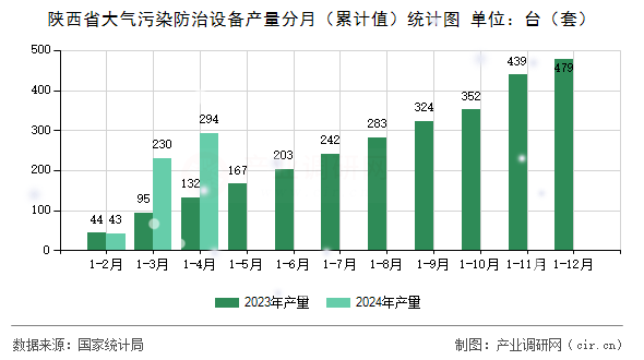 陜西省大氣污染防治設備產量分月（累計值）統(tǒng)計圖