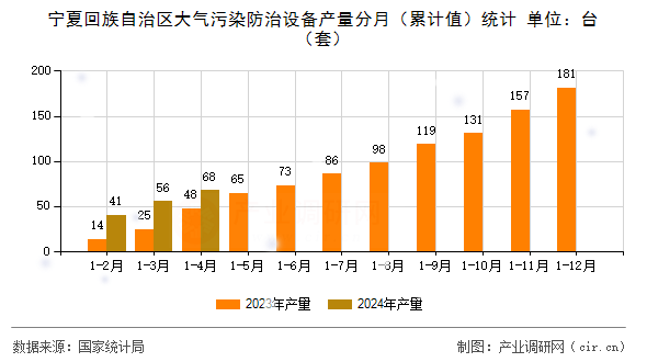 寧夏回族自治區(qū)大氣污染防治設(shè)備產(chǎn)量分月（累計(jì)值）統(tǒng)計(jì)