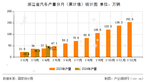 浙江省汽車產量分月（累計值）統(tǒng)計圖
