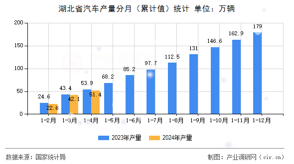 湖北省汽車產(chǎn)量分月（累計值）統(tǒng)計