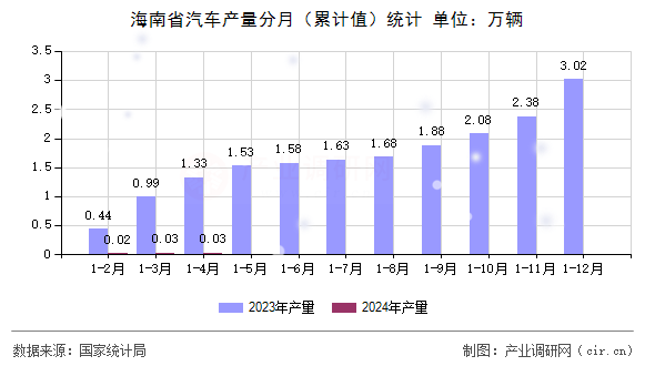海南省汽車(chē)產(chǎn)量分月（累計(jì)值）統(tǒng)計(jì)