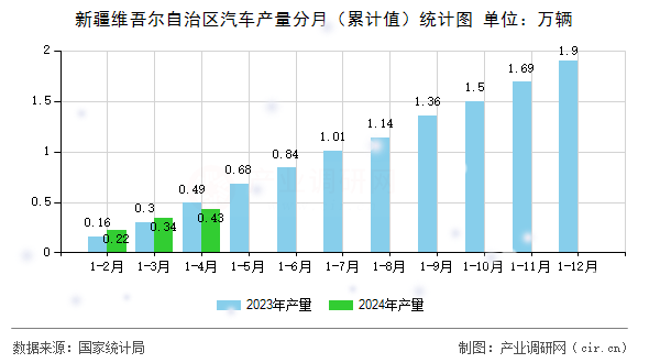 新疆維吾爾自治區(qū)汽車產(chǎn)量分月（累計值）統(tǒng)計圖