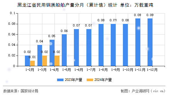 黑龍江省民用鋼質船舶產量分月（累計值）統計