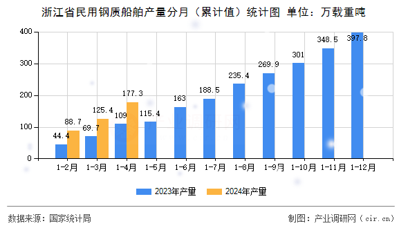 浙江省民用鋼質(zhì)船舶產(chǎn)量分月（累計(jì)值）統(tǒng)計(jì)圖