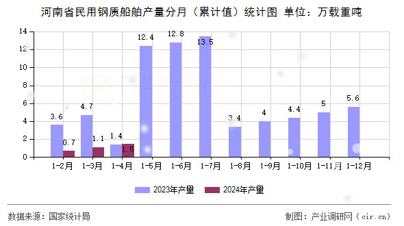河南省民用鋼質(zhì)船舶產(chǎn)量分月（累計值）統(tǒng)計圖