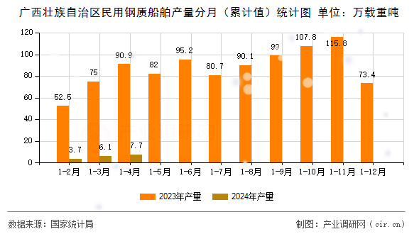 廣西壯族自治區(qū)民用鋼質(zhì)船舶產(chǎn)量分月（累計(jì)值）統(tǒng)計(jì)圖