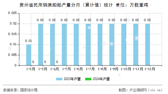 貴州省民用鋼質(zhì)船舶產(chǎn)量分月（累計值）統(tǒng)計