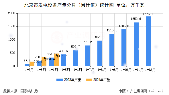 北京市發(fā)電設(shè)備產(chǎn)量分月（累計(jì)值）統(tǒng)計(jì)圖