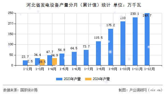 河北省發(fā)電設(shè)備產(chǎn)量分月（累計(jì)值）統(tǒng)計(jì)