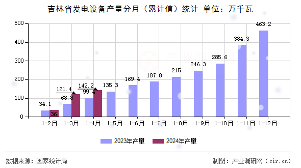 吉林省發(fā)電設(shè)備產(chǎn)量分月（累計(jì)值）統(tǒng)計(jì)