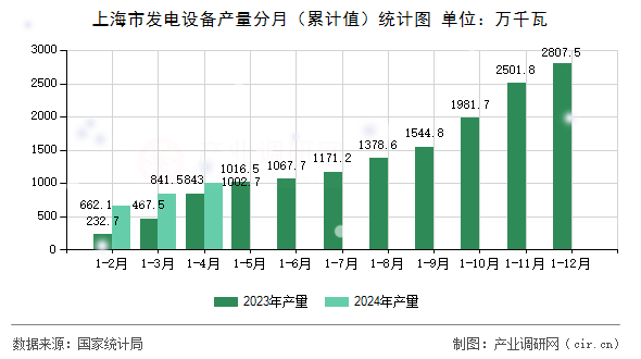 上海市發(fā)電設(shè)備產(chǎn)量分月（累計(jì)值）統(tǒng)計(jì)圖