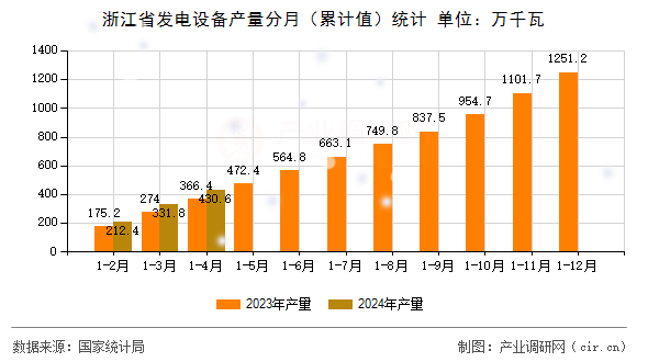 浙江省發(fā)電設(shè)備產(chǎn)量分月（累計(jì)值）統(tǒng)計(jì)