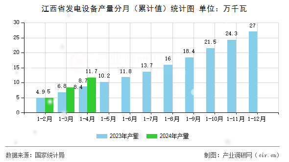 江西省發(fā)電設備產(chǎn)量分月（累計值）統(tǒng)計圖