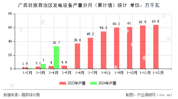 廣西壯族自治區(qū)發(fā)電設備產量分月（累計值）統(tǒng)計