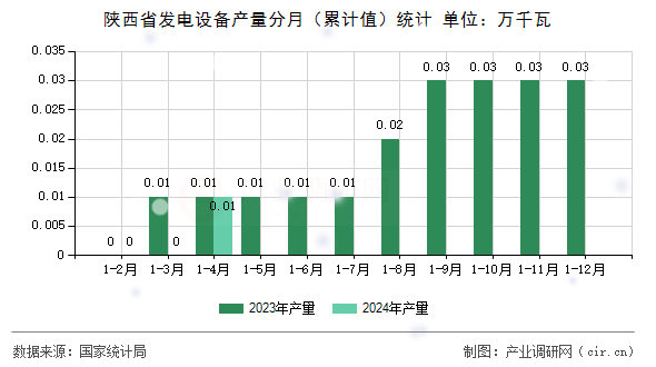 陜西省發(fā)電設(shè)備產(chǎn)量分月（累計值）統(tǒng)計