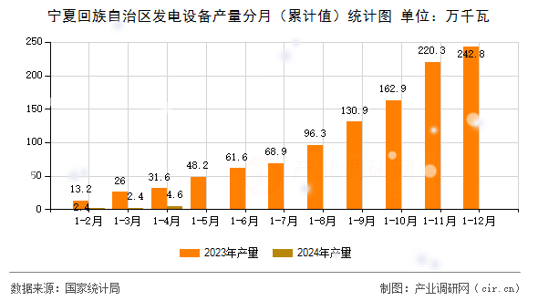 寧夏回族自治區(qū)發(fā)電設(shè)備產(chǎn)量分月（累計(jì)值）統(tǒng)計(jì)圖